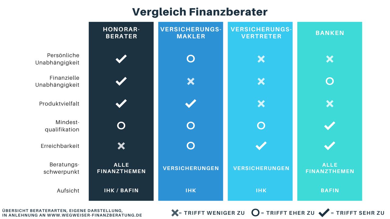 Tabelle Vergleich unterschiedliche Arten von Finanzberatern