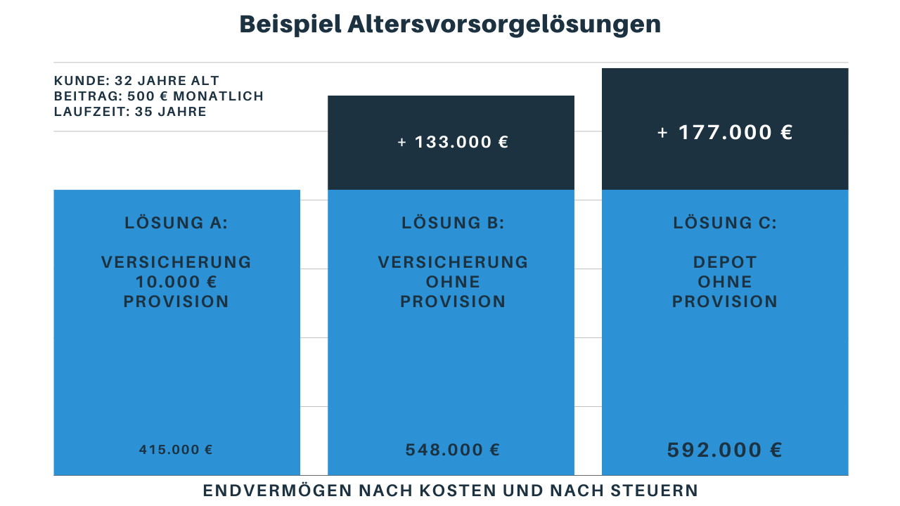 Beispielberechnung drei verschiedene Altersvorsorgeloesungen